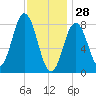 Muscongus Harbor tide chart for Wednesday, January 28, 2026