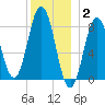 Muscongus Harbor tide chart for Friday, January 2, 2026