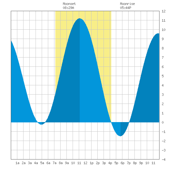 Muscongus Harbor tide chart for Sunday, January 4, 2026