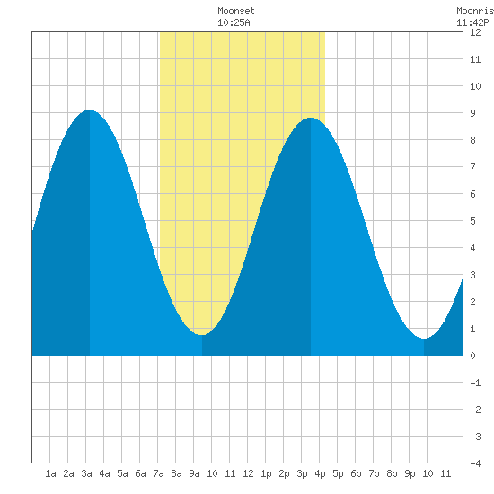 Muscongus Harbor tide chart for Friday, January 9, 2026