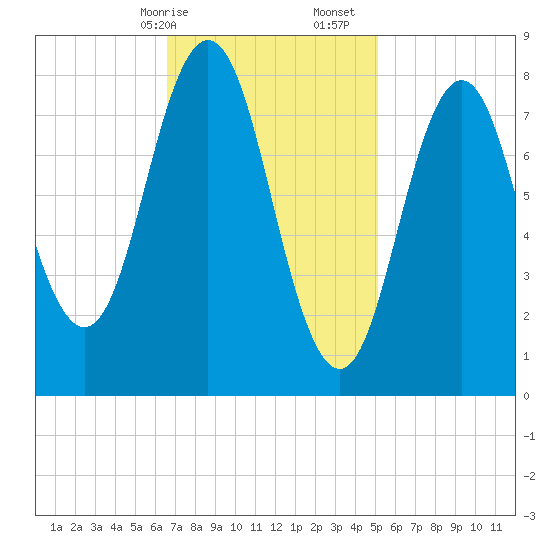 Muscongus Harbor tide chart for Saturday, February 14, 2026