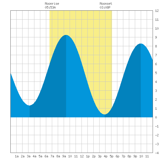 Muscongus Harbor tide chart for Sunday, February 15, 2026