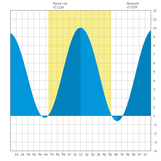Muscongus Harbor tide chart for Thursday, February 19, 2026