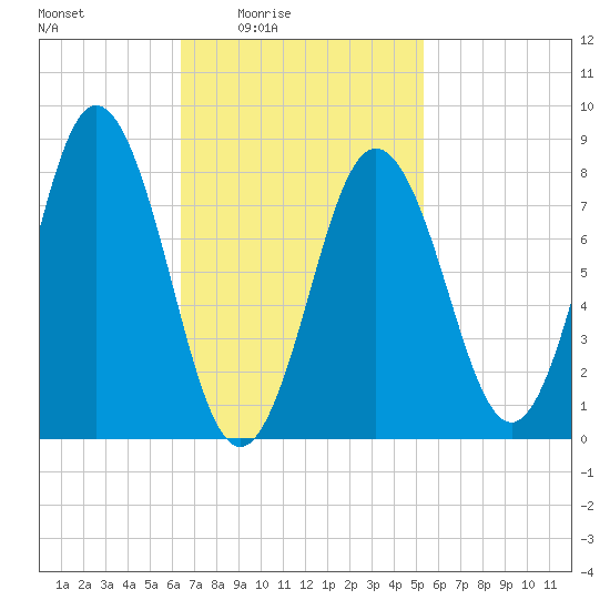 Muscongus Harbor tide chart for Monday, February 23, 2026