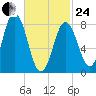 Muscongus Harbor tide chart for Tuesday, February 24, 2026
