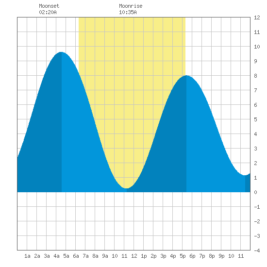 Muscongus Harbor tide chart for Wednesday, February 25, 2026