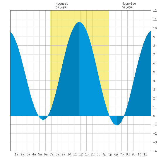 Muscongus Harbor tide chart for Tuesday, February 3, 2026