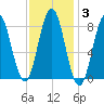 Muscongus Harbor tide chart for Tuesday, February 3, 2026