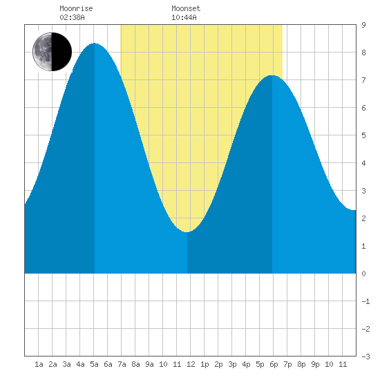 Muscongus Harbor tide chart for Wednesday, March 11, 2026