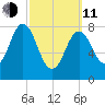 Muscongus Harbor tide chart for Wednesday, March 11, 2026
