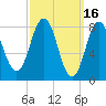 Muscongus Harbor tide chart for Monday, March 16, 2026