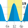 Muscongus Harbor tide chart for Thursday, March 19, 2026