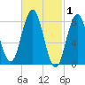 Muscongus Harbor tide chart for Sunday, March 1, 2026
