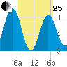 Muscongus Harbor tide chart for Wednesday, March 25, 2026