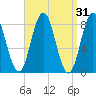 Muscongus Harbor tide chart for Tuesday, March 31, 2026