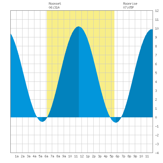 Muscongus Harbor tide chart for Wednesday, March 4, 2026