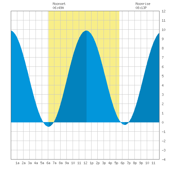 Muscongus Harbor tide chart for Thursday, March 5, 2026