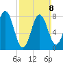 Muscongus Harbor tide chart for Sunday, March 8, 2026