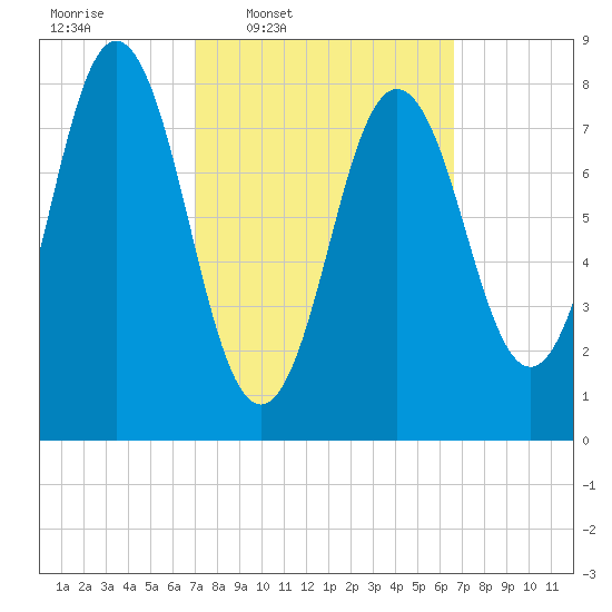 Muscongus Harbor tide chart for Monday, March 9, 2026
