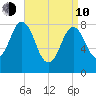 Muscongus Harbor tide chart for Friday, April 10, 2026