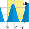Muscongus Harbor tide chart for Thursday, April 16, 2026