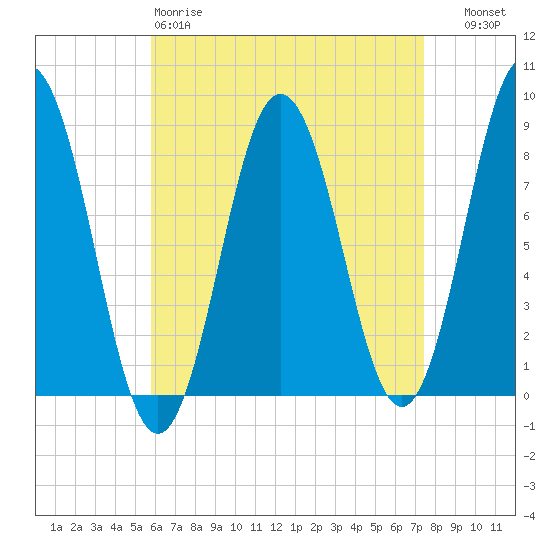 Muscongus Harbor tide chart for Saturday, April 18, 2026
