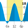 Muscongus Harbor tide chart for Saturday, April 18, 2026