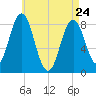 Muscongus Harbor tide chart for Friday, April 24, 2026