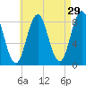 Muscongus Harbor tide chart for Wednesday, April 29, 2026