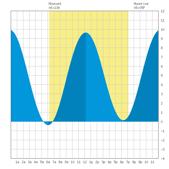 Muscongus Harbor tide chart for Thursday, April 2, 2026