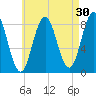 Muscongus Harbor tide chart for Thursday, April 30, 2026
