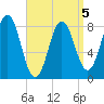 Muscongus Harbor tide chart for Sunday, April 5, 2026