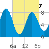 Muscongus Harbor tide chart for Tuesday, April 7, 2026