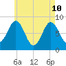 Muscongus Harbor tide chart for Sunday, May 10, 2026