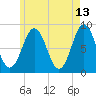 Muscongus Harbor tide chart for Wednesday, May 13, 2026