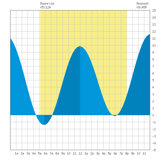 Muscongus Harbor tide chart for Sunday, May 17, 2026