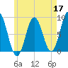 Muscongus Harbor tide chart for Sunday, May 17, 2026