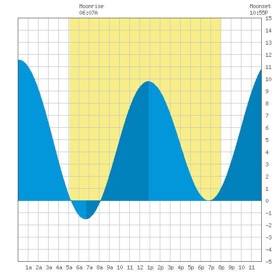 Muscongus Harbor tide chart for Monday, May 18, 2026