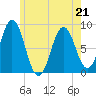 Muscongus Harbor tide chart for Thursday, May 21, 2026