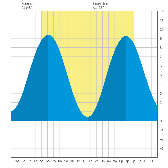 Muscongus Harbor tide chart for Sunday, May 24, 2026