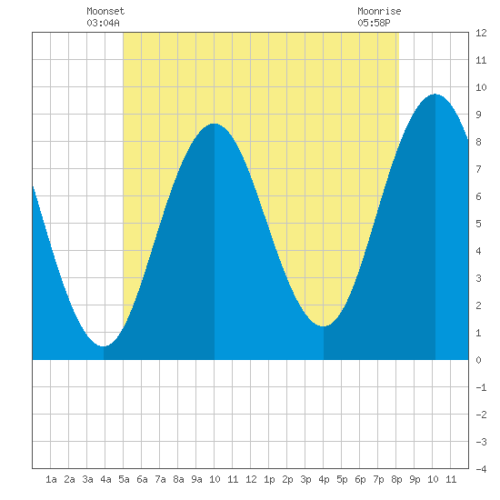 Muscongus Harbor tide chart for Thursday, May 28, 2026