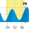 Muscongus Harbor tide chart for Thursday, May 28, 2026