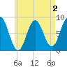 Muscongus Harbor tide chart for Saturday, May 2, 2026