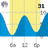 Muscongus Harbor tide chart for Sunday, May 31, 2026