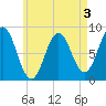 Muscongus Harbor tide chart for Sunday, May 3, 2026