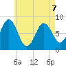 Muscongus Harbor tide chart for Thursday, May 7, 2026