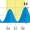 Muscongus Harbor tide chart for Thursday, June 11, 2026