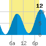 Muscongus Harbor tide chart for Friday, June 12, 2026