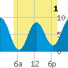 Muscongus Harbor tide chart for Monday, June 1, 2026