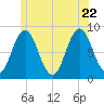 Muscongus Harbor tide chart for Monday, June 22, 2026